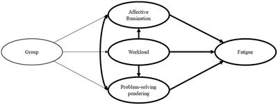 When work bothers your mind: a diary study on the relationship of German teachers’ work-related rumination with fatigue